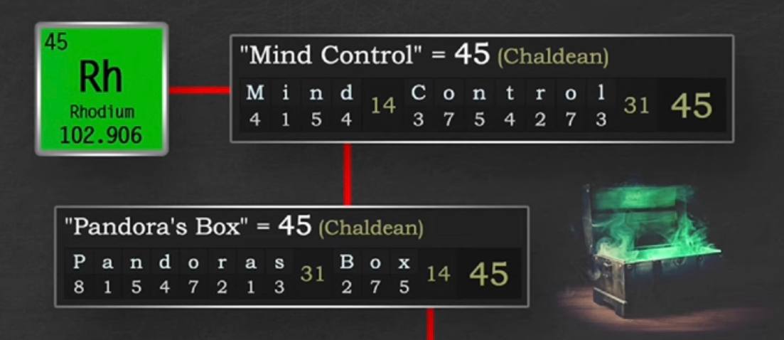 Mind Control Equals 45 Matching Pandora's Box In Chaldean Gematria