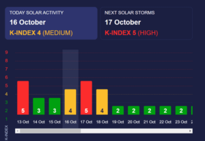 On Wednesday, October 18, Activity Is Expected To Decrease, With A K-Index Of 4, Indicating A Moderate-Level Magnetic Storm. Magnetosphere Is Expected To Return To A Calm State Only On Thursday, October 19.