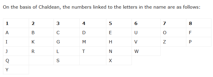 Chaldean Numerology