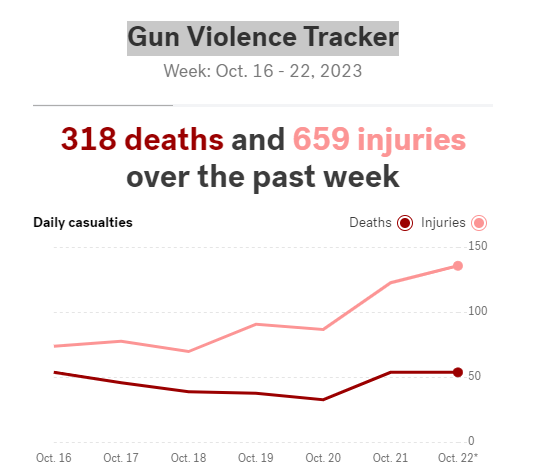 Gun Violence Tracker