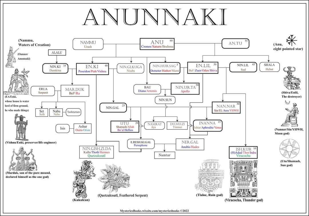 Anunnaki Family Tree 