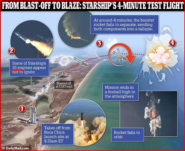 Rocket Flop Elon Musk’s Spacex Rocket Starship Explodes Again In Shower Of Wreckage Causing Flight Carnage As Planes Grounded