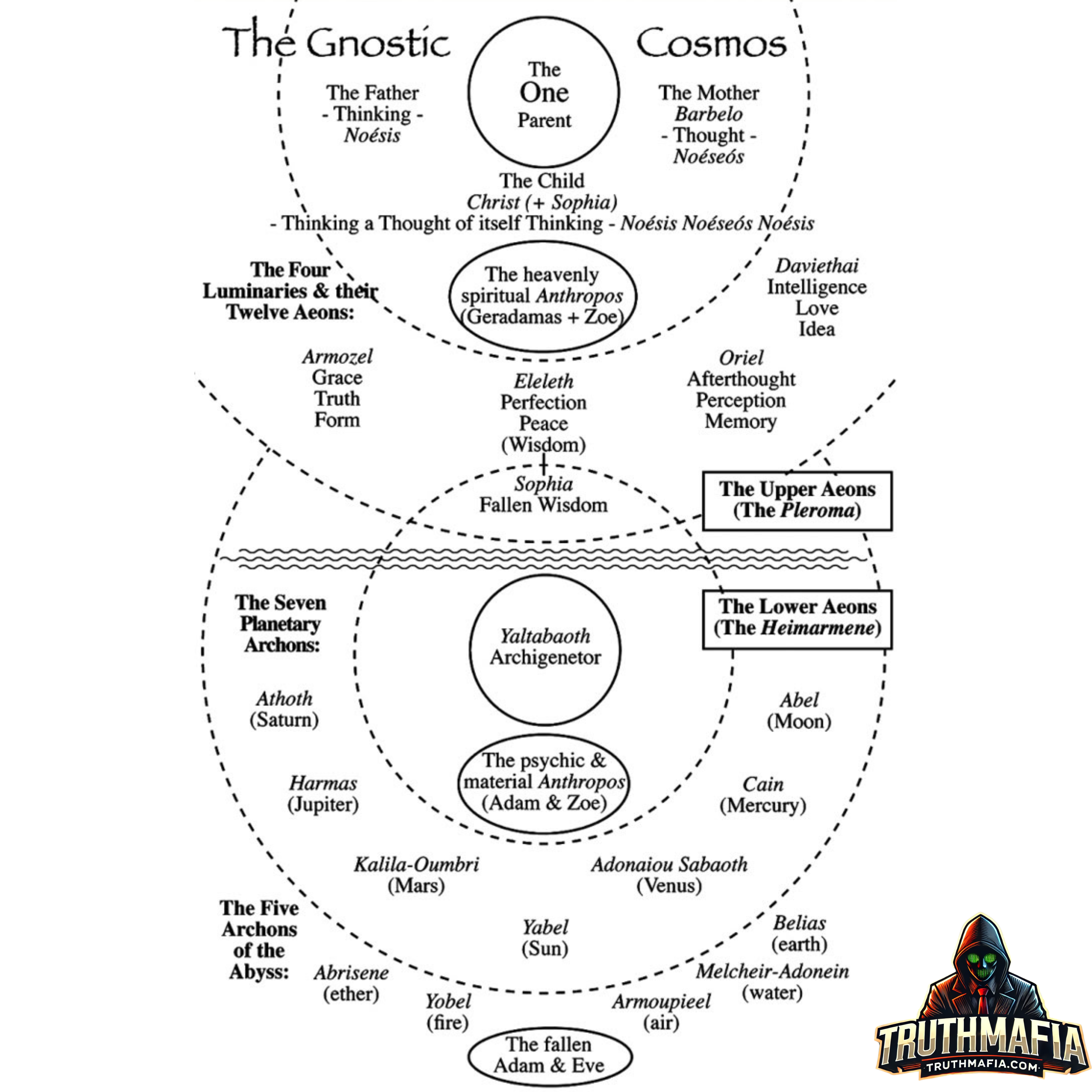 The Gnostic Cosmology