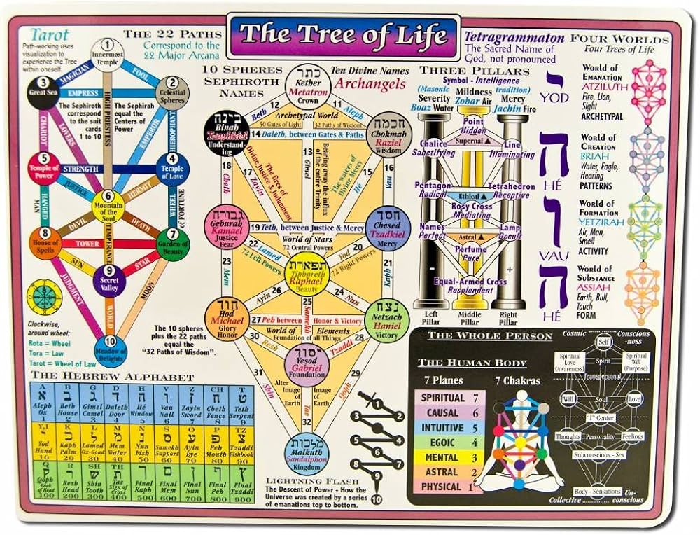The Tree Of Life In Kabbalah