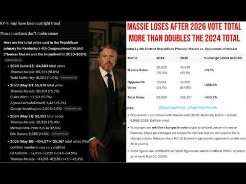 Its A Setup Thomas Massie Election Results Look Fraudulant 10K Overnight Ballots For Gallrein -